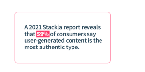 A 2021 Stackla report reveals that 59% of consumers say user-generated content is the most authentic type.