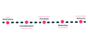 Stages of the Customer Journey