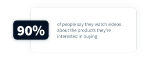 90% of people say they watch videos about the products they’re interested in buying
