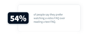 54% of people say they prefer watching a video FAQ over reading a text FAQ.