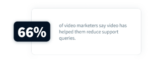 66% of video marketers say video has helped them reduce support queries.