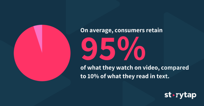 On average, consumers retain 95% of what they watch on video, compared to 10% of what they read in text.