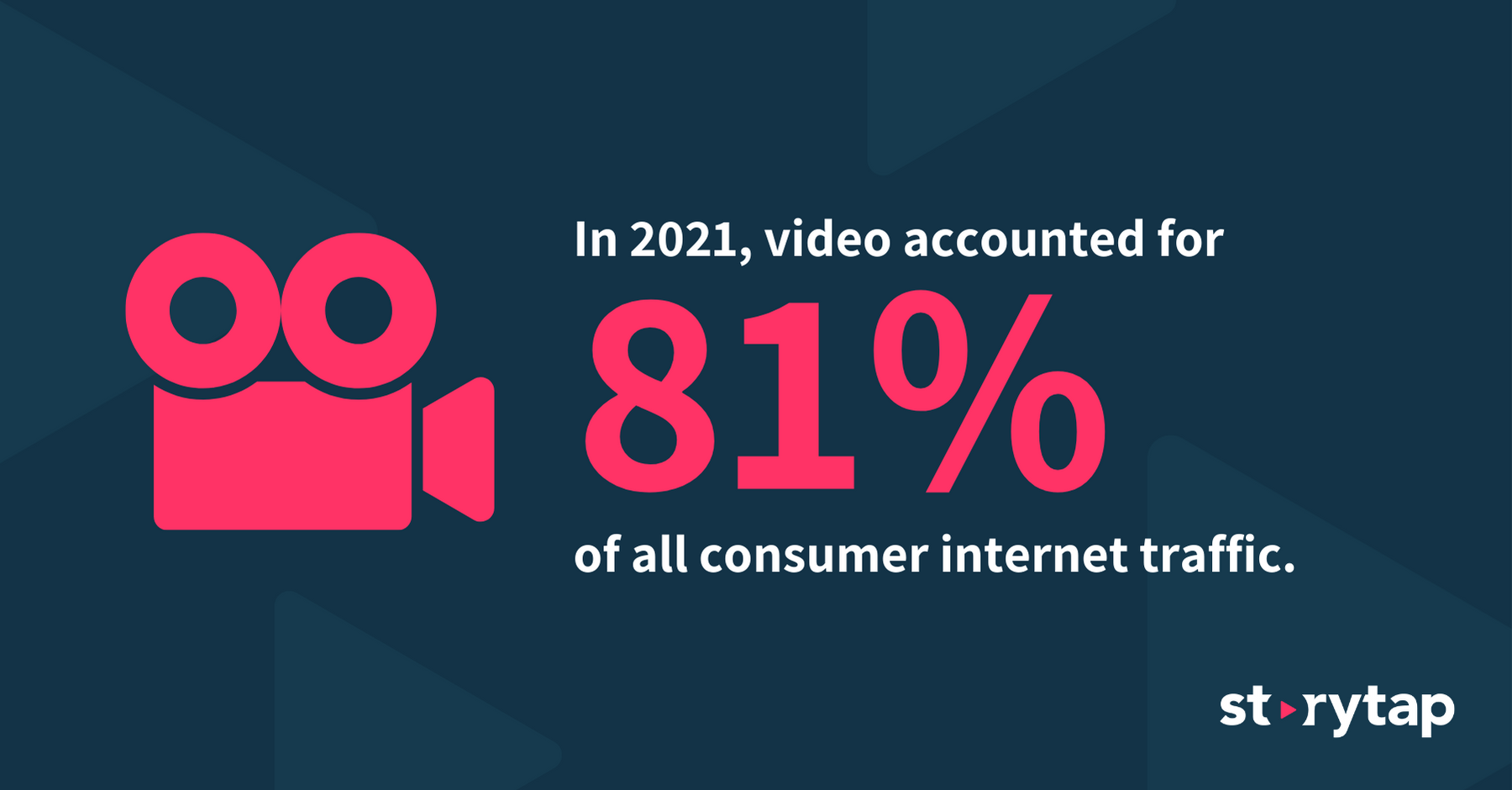 in 2021, video accounted for 81% of all consumer internet traffic