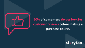70% of consumers always look for customer reviewers before making a purchase online.