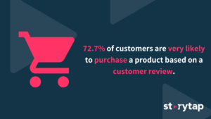 72.7% of customers are very likely to purchase a product based on a customer review.