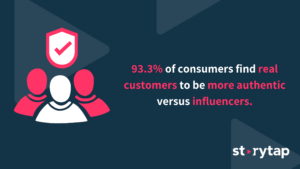 93.3% of consumers find real customers to be more authentic versus influencers