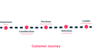Customer journey - awareness, consideration, purchase, retention, loyalty