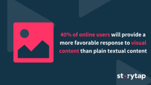 40% of online users will provide a more favorable response to visual content than plan textual content.