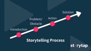 storytelling process - introduction, problem/obstacle, action, solution