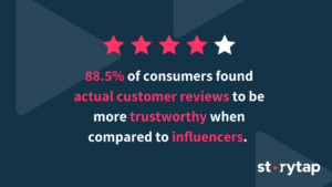 85.5% of consumers found actual customer reviews to be more trustworthy when compared to influencers
