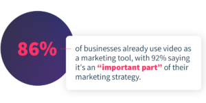 86% of businesses already use video as a marketing tool, with 92% saying it's an 'important part' of their marketing stategy.