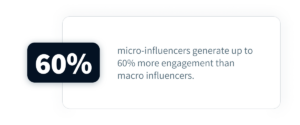 micro-influencers generate up to 60% more engagement than macro influencers. 
