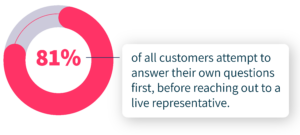 81% of all customers attempt to answer their own questions first, before reaching out to a live representative.