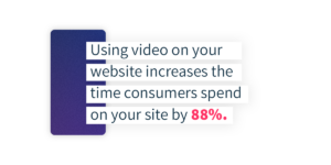 using video on your website increases the time consumers spend on your site by 88%