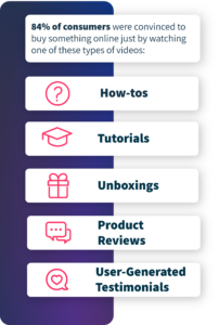 84% of consumers were convinced to buy something online just by watching one of these type of video - how-tos, tutorials, unboxings, product review, user-generated testimonials