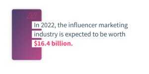In 2022, the influencer marketing industry is expected to be worth $16.4 billion.