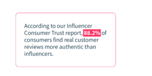According to our Influencer Consumer Trust Report, 88.2% of consumers find real customer reviews more authentic than influencers.