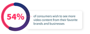 54% of consumers wish to see more video content from their favorite brands and businesses.