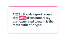 A 2021 Stackla report reveals that 59% of consumers say user-generated content is the most authentic type.