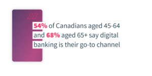 54% of Canadians aged 45-64 and 68% aged 65+ say digital banking is their go-to channel.