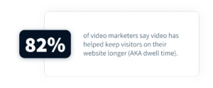 82% of video marketers say video has helped keep visitors on their website longer, also known as dwell time.