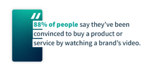 88% of people say they’ve been convinced to buy a product or service by watching a brand’s video.