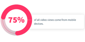 75% of all video views come from mobile devices