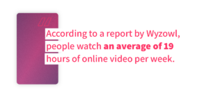 According to a report by Wyzowl, people watch an average of 19 hours of online video per week.
