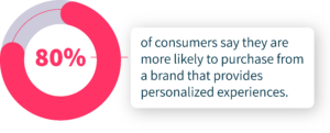 80% of consumers say they are more likely to purchase from a brand that provides personalized experiences. 