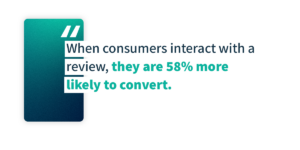 When consumers interact with a review, they are 58% more likely to convert.