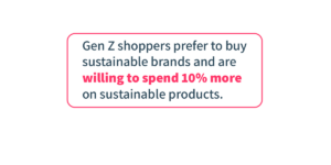 Gen Z shoppers prefer to buy sustainable brands and are willing to spend 10% more on sustainable products.