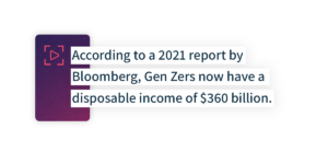 According to a 2021 report by Bloomberg, Gen Zers now have a disposable income of $360 billion.
