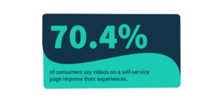 70.4% of consumers say videos on a self-service page improve their experience.