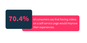 70.4% of consumers say that having videos on a self-service page would improve their experiences.