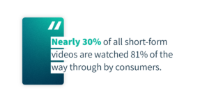 Nearly 30% of all short-form videos are watched 81% of the way through by consumers.