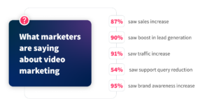 What marketers are saying about video marketing: - 87% saw sales increase - 90% saw boost in lead generation - 91% saw traffic increase - 54% saw support query reduction - 95% saw brand awareness increase