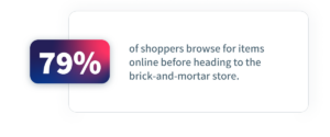 79% of shoppers browse for items online before heading to the brick-and-mortar store.