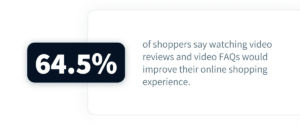 64.5% of shoppers say watching video reviews and video FAQs would improve their online shopping experience.