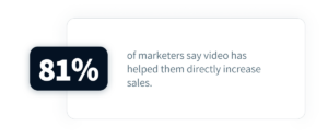 81% of marketers say video has helped them directly increase sales.
