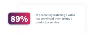 89% of people say watching a video has convinced them to buy a product or service.
