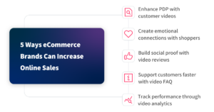 5 ways eCommerce brands can increase online sales - enhance PDP with customer videos, create emotional connections with shoppers, build social proof with video reviews, support customers faster with video FAQ, and track performance through video analytics 