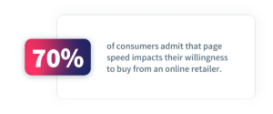 70% of consumers admit that page speed impacts their willingness to buy from an online retailer.