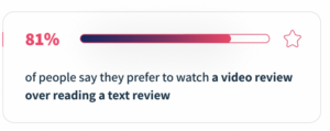 81% of people say they prefer to watch a video review over reading a text review