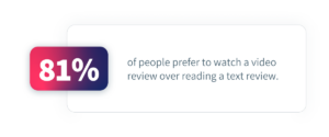 81% of people prefer to watch a video review over reading a text review.