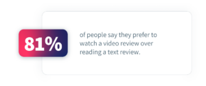 81% of people say they prefer to watch a video review over reading a text review.