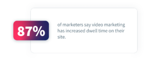 87% 87% of marketers say video marketing has increased dwell time on their site. 