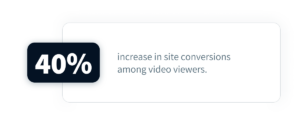 40% increase in site conversions among video viewers.