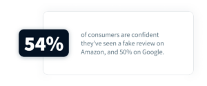 54% of consumers are confident they’ve seen a fake review on Amazon, and 50% on Google. 
