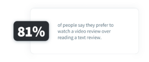81% of people say they prefer to watch a video review over reading a text review.