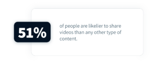 51% of people are likelier to share videos than any other type of content.